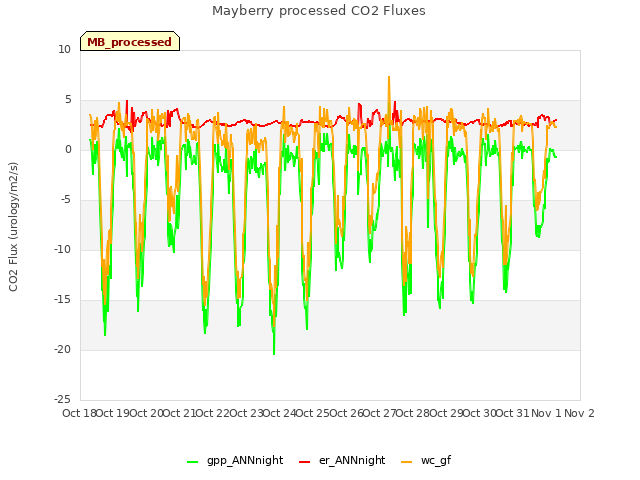 plot of Mayberry processed CO2 Fluxes