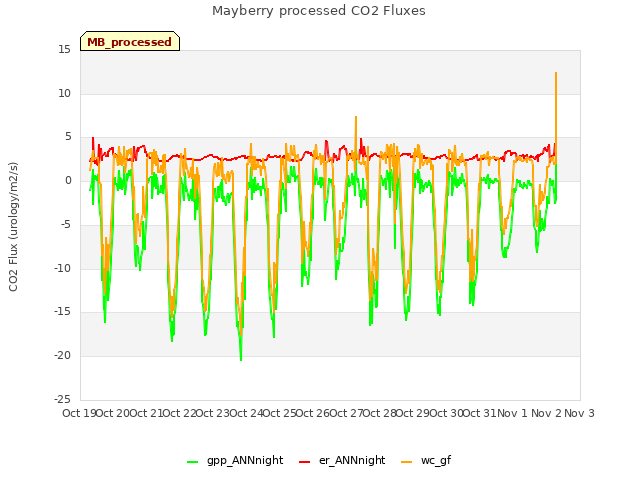 plot of Mayberry processed CO2 Fluxes