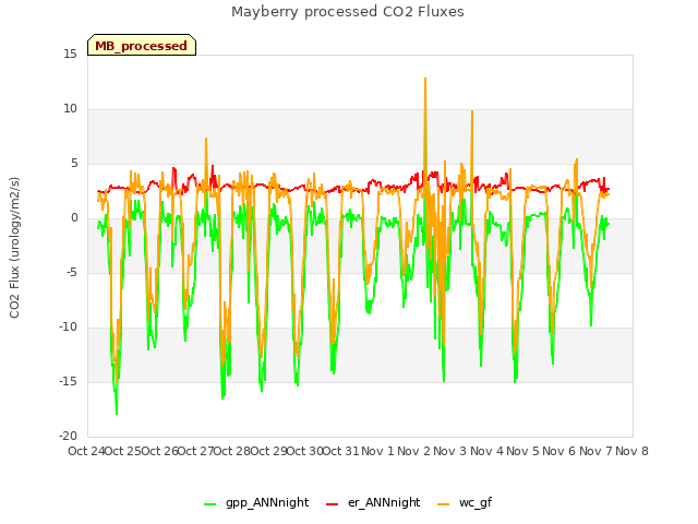 plot of Mayberry processed CO2 Fluxes