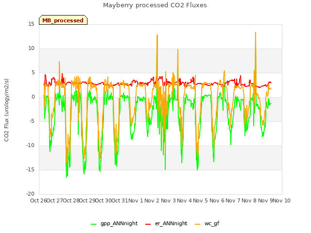 plot of Mayberry processed CO2 Fluxes