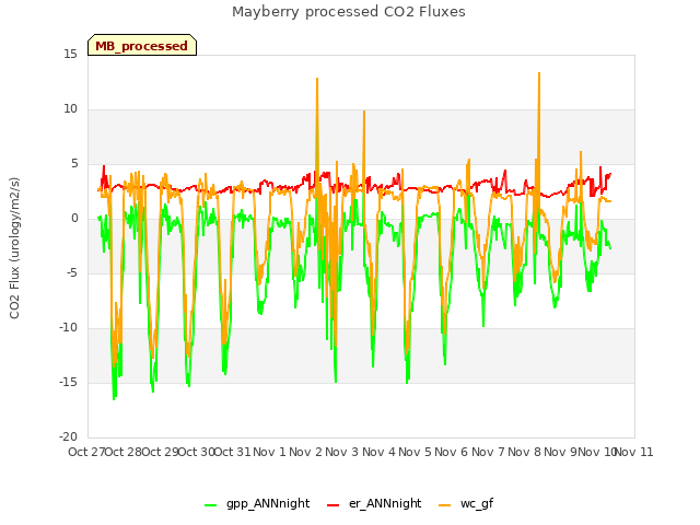 plot of Mayberry processed CO2 Fluxes