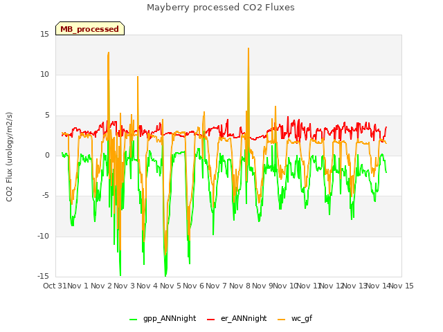 plot of Mayberry processed CO2 Fluxes