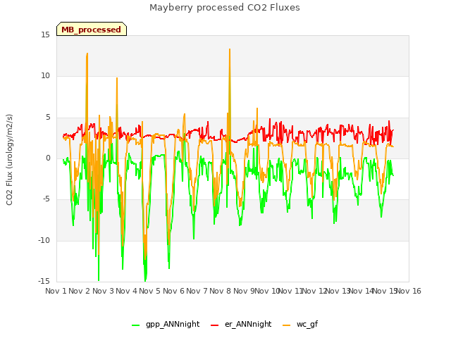 plot of Mayberry processed CO2 Fluxes