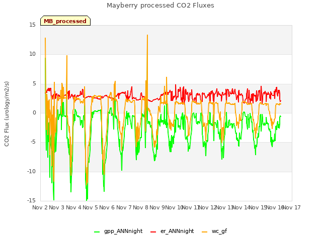 plot of Mayberry processed CO2 Fluxes