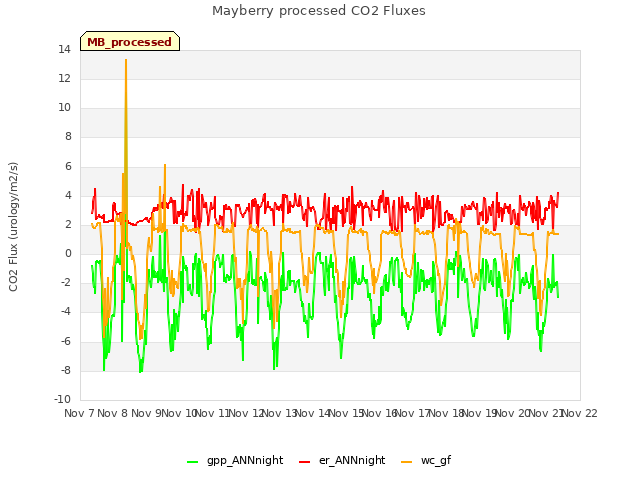 plot of Mayberry processed CO2 Fluxes