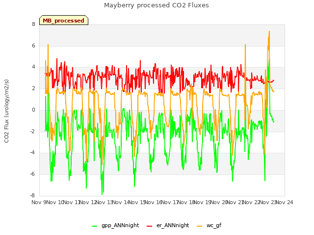 plot of Mayberry processed CO2 Fluxes