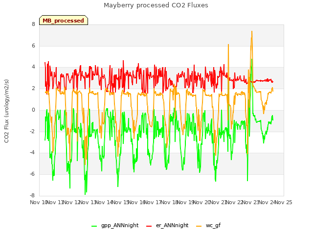 plot of Mayberry processed CO2 Fluxes