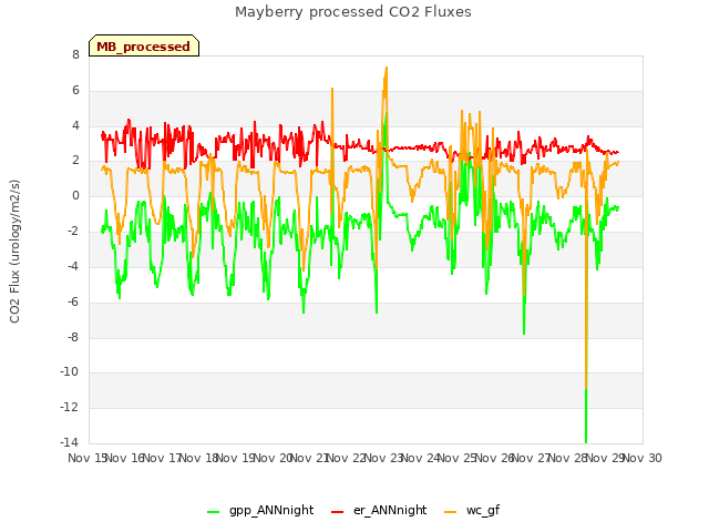 plot of Mayberry processed CO2 Fluxes