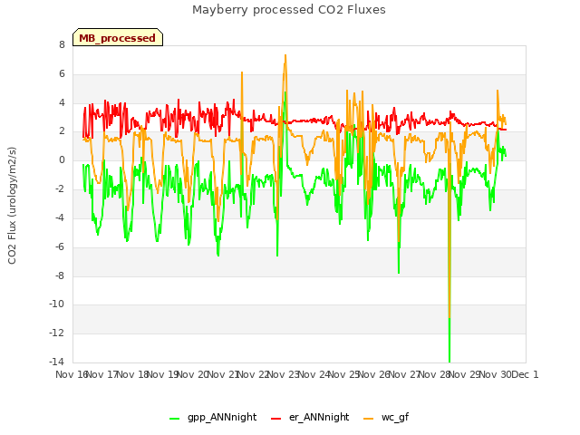 plot of Mayberry processed CO2 Fluxes