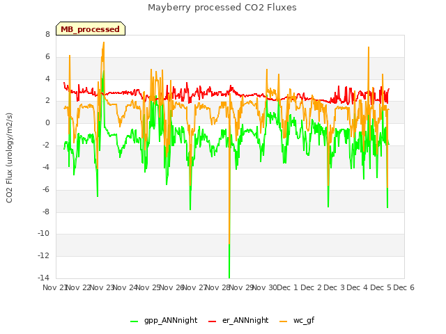 plot of Mayberry processed CO2 Fluxes