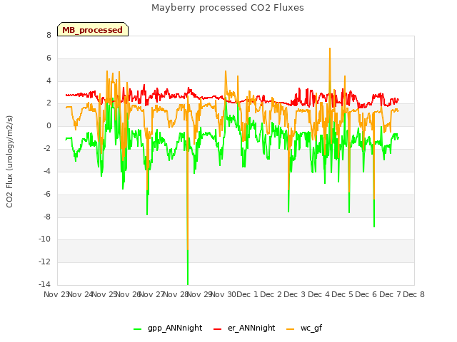 plot of Mayberry processed CO2 Fluxes