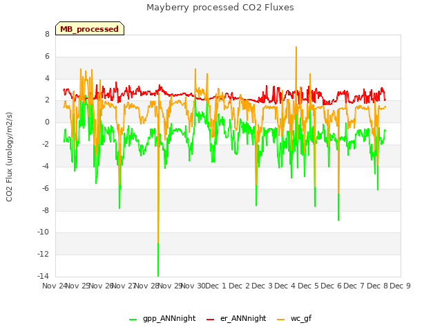 plot of Mayberry processed CO2 Fluxes