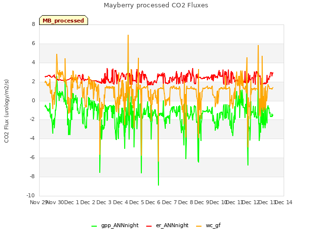 plot of Mayberry processed CO2 Fluxes