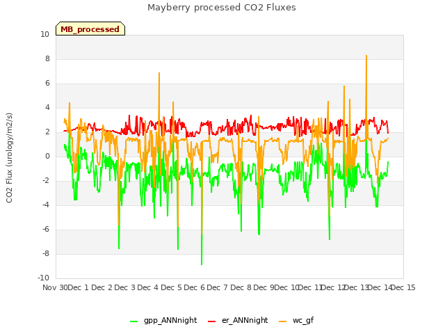 plot of Mayberry processed CO2 Fluxes