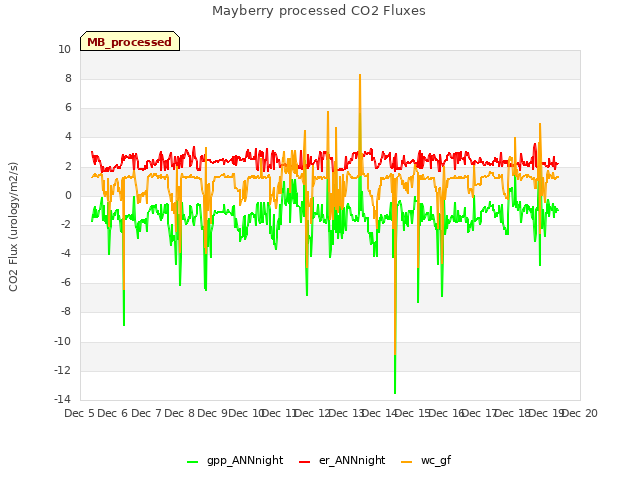 plot of Mayberry processed CO2 Fluxes