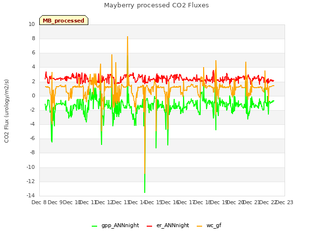 plot of Mayberry processed CO2 Fluxes