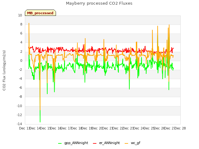 plot of Mayberry processed CO2 Fluxes