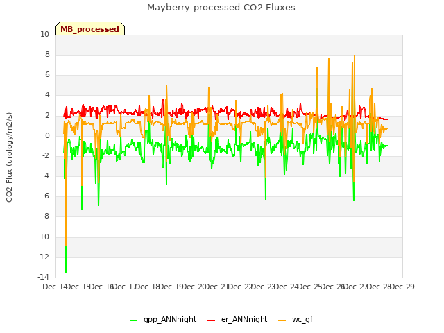 plot of Mayberry processed CO2 Fluxes