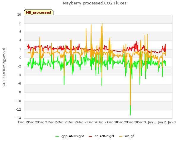 plot of Mayberry processed CO2 Fluxes