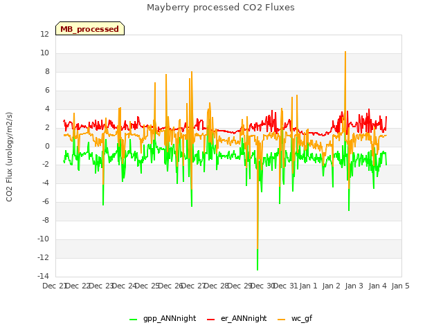 plot of Mayberry processed CO2 Fluxes