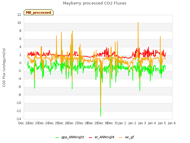 plot of Mayberry processed CO2 Fluxes