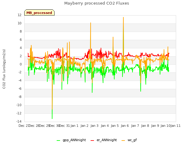 plot of Mayberry processed CO2 Fluxes