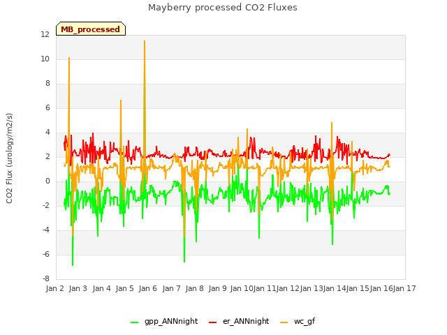 plot of Mayberry processed CO2 Fluxes