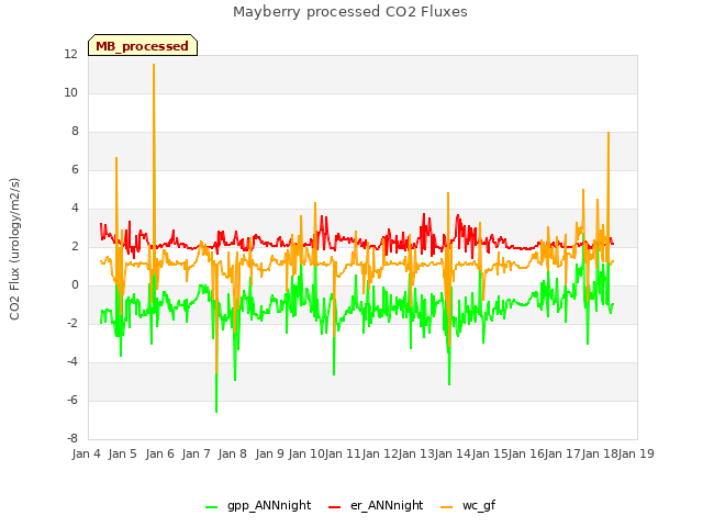 plot of Mayberry processed CO2 Fluxes