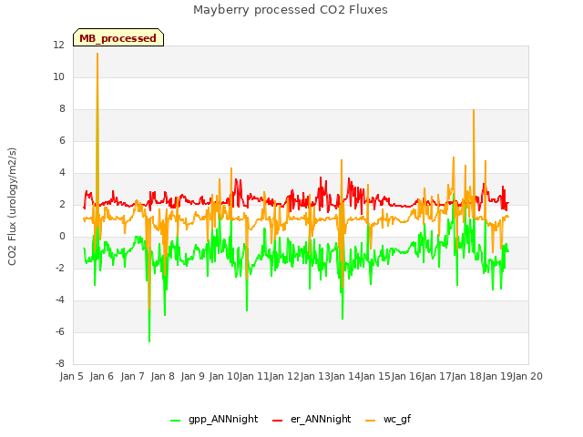 plot of Mayberry processed CO2 Fluxes