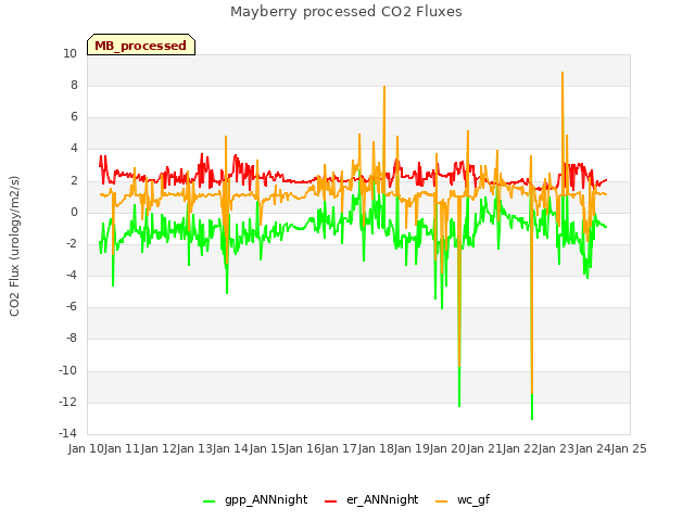 plot of Mayberry processed CO2 Fluxes