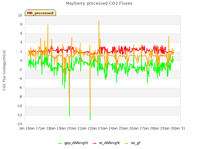 plot of Mayberry processed CO2 Fluxes