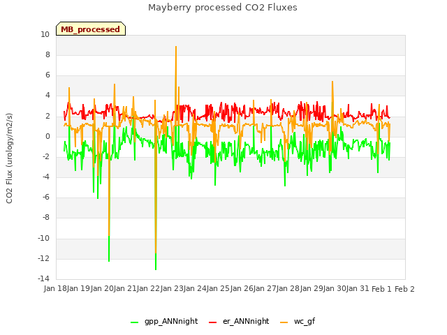 plot of Mayberry processed CO2 Fluxes