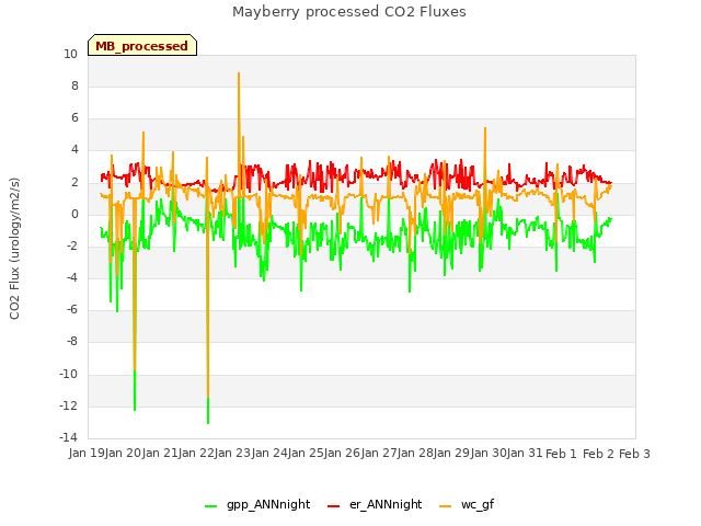 plot of Mayberry processed CO2 Fluxes