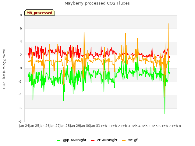 plot of Mayberry processed CO2 Fluxes