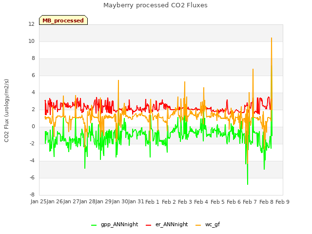 plot of Mayberry processed CO2 Fluxes