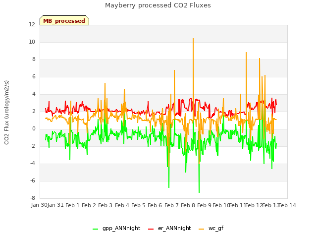 plot of Mayberry processed CO2 Fluxes