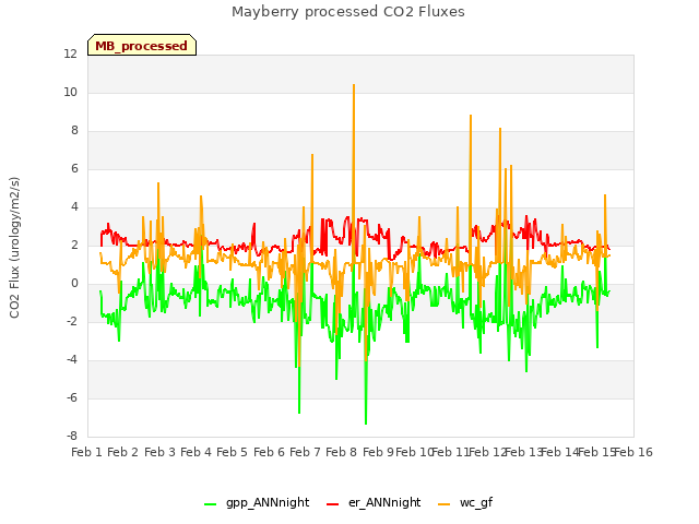 plot of Mayberry processed CO2 Fluxes