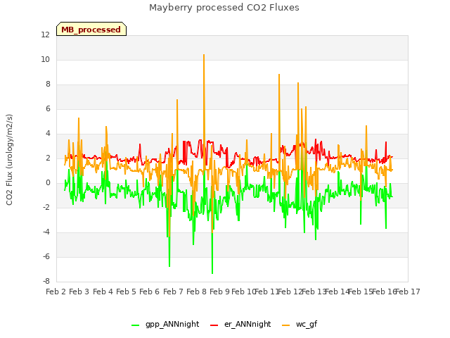 plot of Mayberry processed CO2 Fluxes