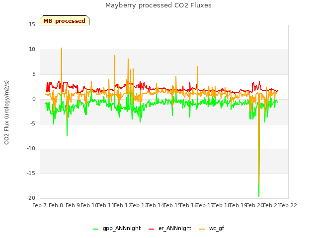 plot of Mayberry processed CO2 Fluxes