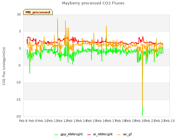 plot of Mayberry processed CO2 Fluxes