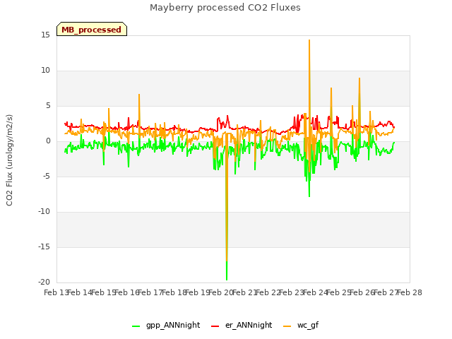 plot of Mayberry processed CO2 Fluxes