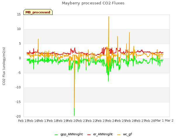 plot of Mayberry processed CO2 Fluxes