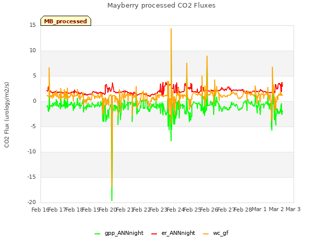 plot of Mayberry processed CO2 Fluxes