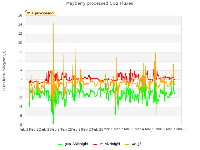 plot of Mayberry processed CO2 Fluxes