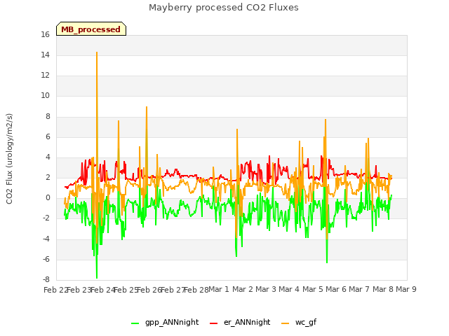 plot of Mayberry processed CO2 Fluxes