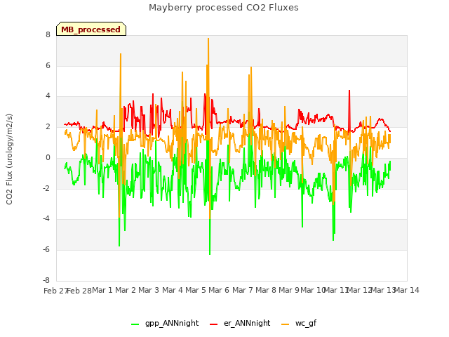plot of Mayberry processed CO2 Fluxes