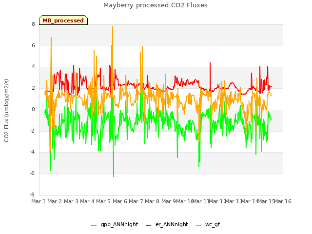 plot of Mayberry processed CO2 Fluxes