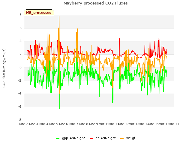 plot of Mayberry processed CO2 Fluxes