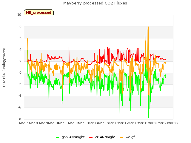 plot of Mayberry processed CO2 Fluxes