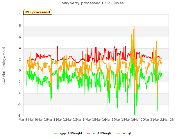 plot of Mayberry processed CO2 Fluxes